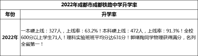 2024年成都市成都鐵路中學(xué)升學(xué)率怎么樣？