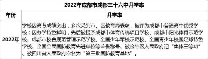 2024年成都市成都三十六中升學(xué)率怎么樣？