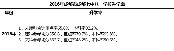 2024年成都市成都七中八一學校升學率怎么樣？