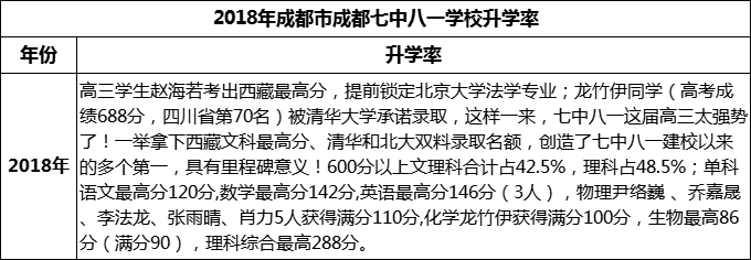 2024年成都市成都七中八一學校升學率怎么樣？