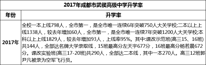 2024年成都市武侯高級中學(xué)升學(xué)率怎么樣？