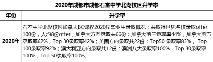 2023年成都市成都石室中學(xué)北湖校區(qū)升學(xué)率怎么樣？