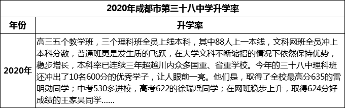 2023年成都市第三十八中學升學率怎么樣？