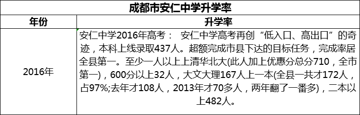 2024年成都市安仁中學(xué)升學(xué)率怎么樣？