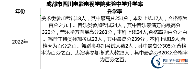 2024年成都市四川電影電視學(xué)院實驗中學(xué)升學(xué)率怎么樣？