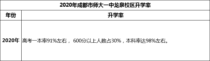2024年成都市師大一中龍泉校區(qū)升學(xué)率怎么樣？