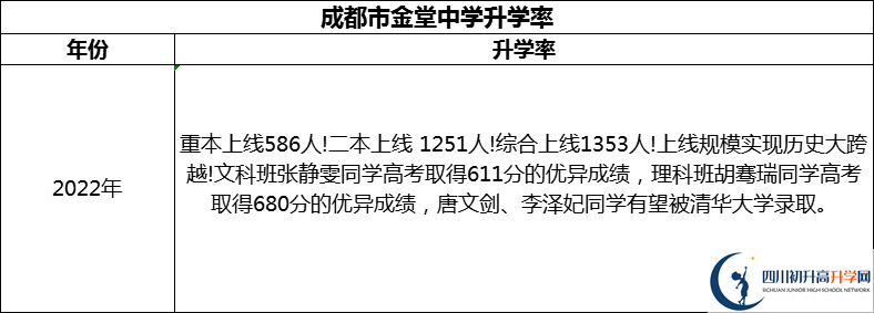 2024年成都市金堂中學(xué)升學(xué)率怎么樣？