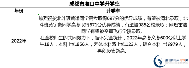 2024年成都市淮口中學(xué)升學(xué)率怎么樣？