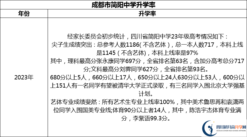2024年成都市簡陽中學(xué)升學(xué)率怎么樣？