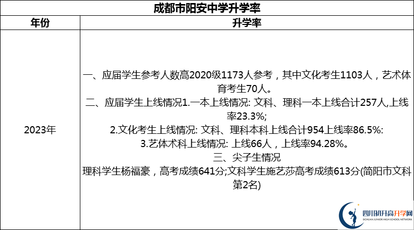 2024年成都市陽(yáng)安中學(xué)升學(xué)率怎么樣？