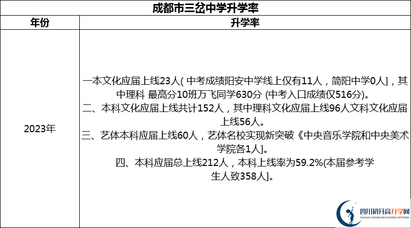2024年成都市三岔中學升學率怎么樣？