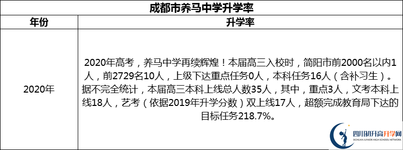 2024年成都市養(yǎng)馬中學(xué)升學(xué)率怎么樣？