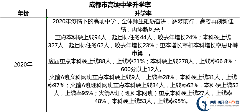 2024年成都市高埂中學(xué)升學(xué)率怎么樣？