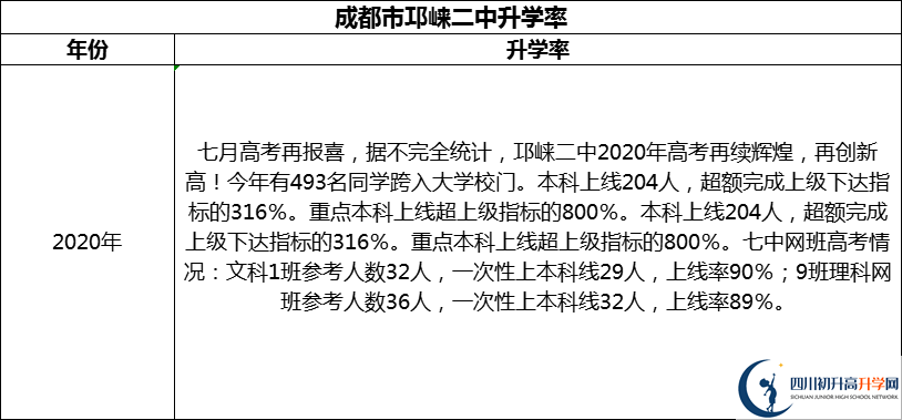 2024年成都市邛崍二中升學(xué)率怎么樣？