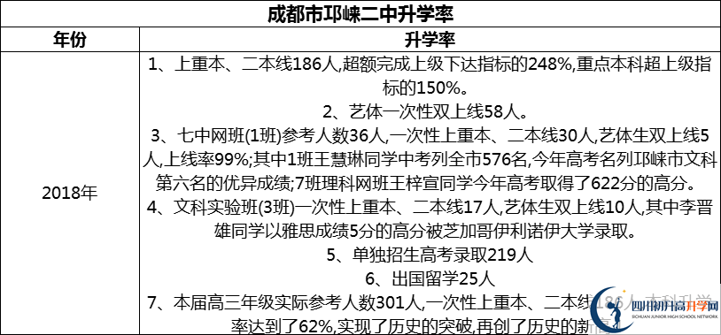 2024年成都市邛崍二中升學(xué)率怎么樣？