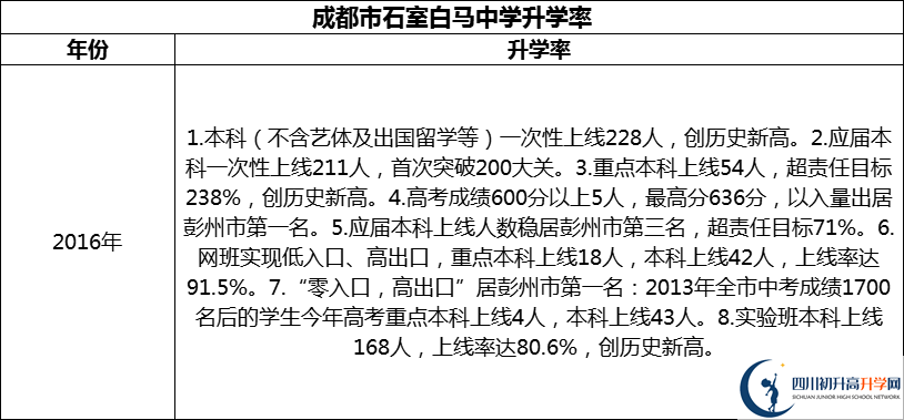 2024年成都市石室白馬中學(xué)升學(xué)率怎么樣？