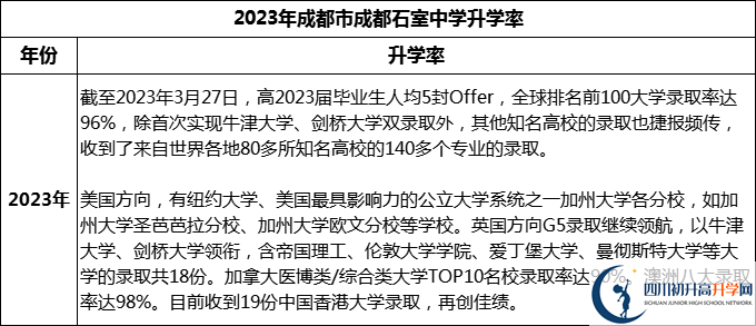 2024年成都市成都石室中學(xué)升學(xué)率怎么樣？