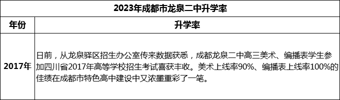 2024年成都市龍泉二中升學率是多少？