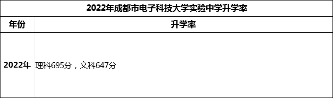 2024年成都市電子科技大學(xué)實(shí)驗(yàn)中學(xué)升學(xué)率怎么樣？
