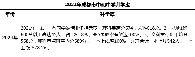 2024年成都市中和中學(xué)升學(xué)率怎么樣？