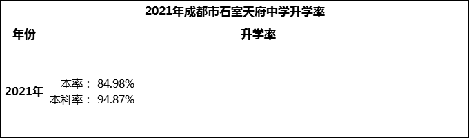 2024年成都市石室天府中學(xué)升學(xué)率怎么樣？