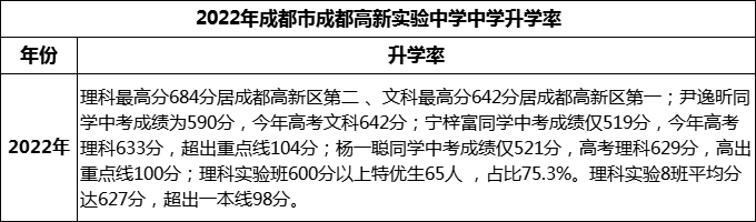 2024年成都市成都高新實驗中學(xué)升學(xué)率怎么樣？