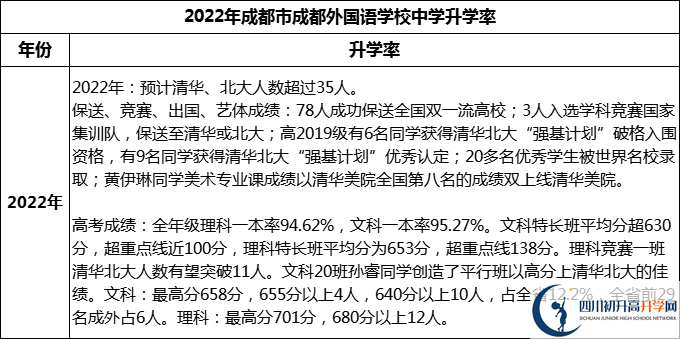 2023年成都市成都外國語學校升學率怎么樣？