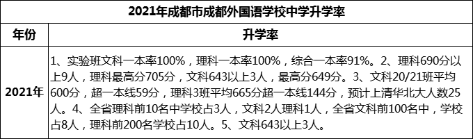 2023年成都市成都外國語學校升學率怎么樣？