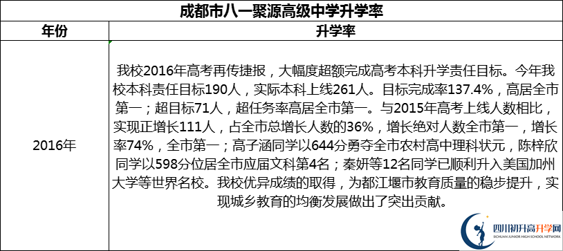 2024年成都市八一聚源高級中學(xué)升學(xué)率怎么樣？