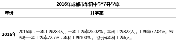 2024年成都市華陽中學(xué)升學(xué)率怎么樣？
