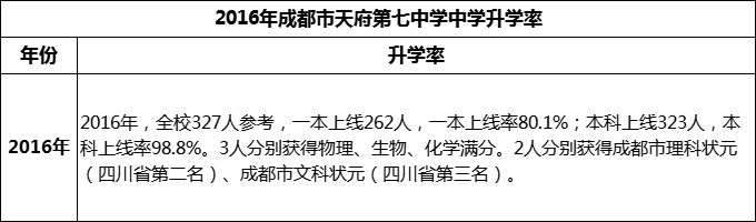 2024年成都市天府第七中學升學率怎么樣？