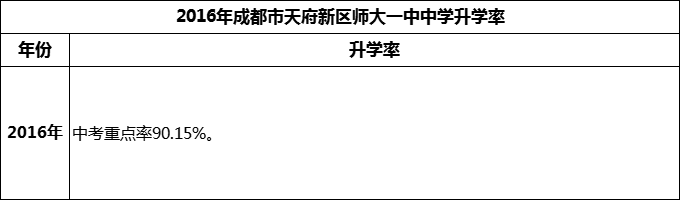 2024年成都市天府新區(qū)師大一中升學(xué)率怎么樣？