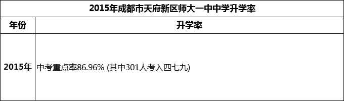 2024年成都市天府新區(qū)師大一中升學(xué)率怎么樣？