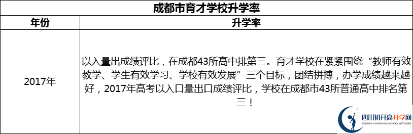 2024年成都市育才學(xué)校升學(xué)率怎么樣？