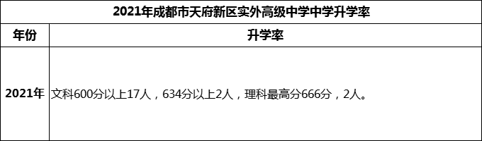 2024年成都市天府新區(qū)實(shí)外高級(jí)中學(xué)升學(xué)率怎么樣？