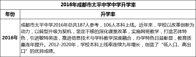 2024年成都市太平中學(xué)升學(xué)率怎么樣？
