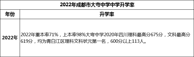 2024年成都市大彎中學(xué)升學(xué)率怎么樣？