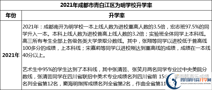 2024年成都市青白江區(qū)為明學(xué)校升學(xué)率怎么樣？