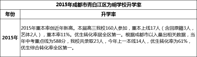 2024年成都市青白江區(qū)為明學(xué)校升學(xué)率怎么樣？
