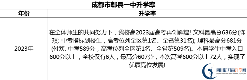 2024年成都市郫縣一中升學(xué)率怎么樣？