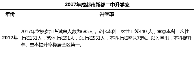 2024年成都市新都二中升學率怎么樣？