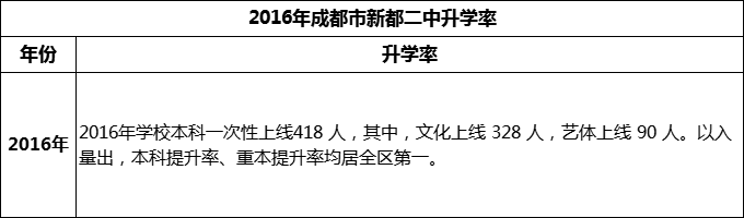 2024年成都市新都二中升學率怎么樣？