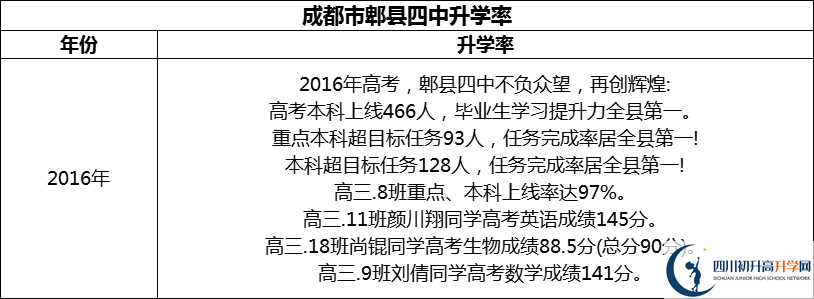 2024年成都市郫縣四中升學(xué)率怎么樣？