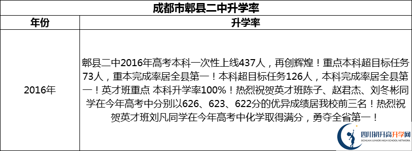 2024年成都市郫縣二中升學(xué)率怎么樣？