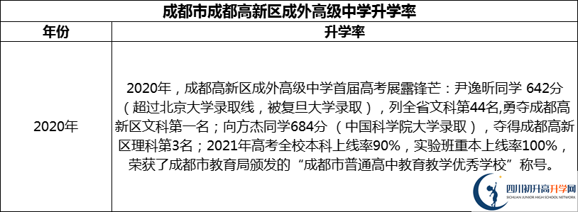 2024年成都市成都高新區(qū)成外高級中學(xué)升學(xué)率怎么樣？