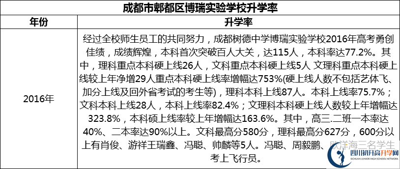 2024年成都市郫都區(qū)博瑞實驗學校升學率怎么樣？