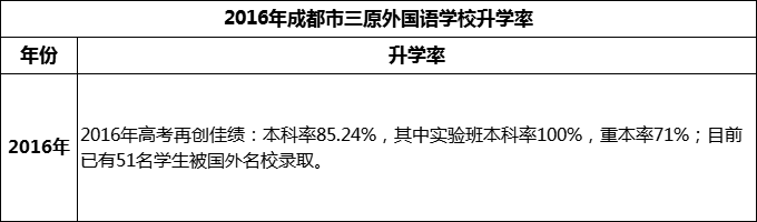2024年成都市三原外國語學(xué)校升學(xué)率怎么樣？