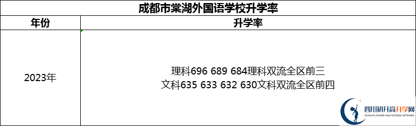 2024年成都市成都棠湖外國(guó)語(yǔ)學(xué)校升學(xué)率怎么樣？