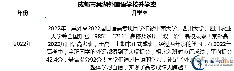 2024年成都市成都棠湖外國(guó)語(yǔ)學(xué)校升學(xué)率怎么樣？