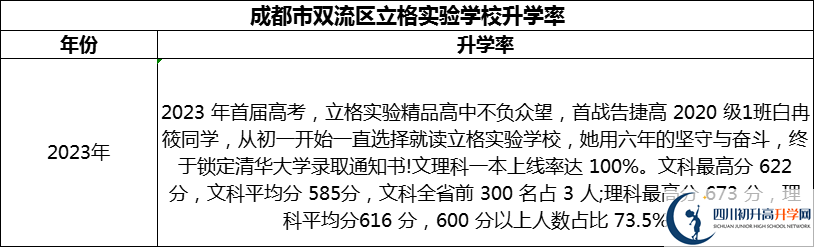 2024年成都市雙流區(qū)立格實驗學(xué)校升學(xué)率怎么樣？
